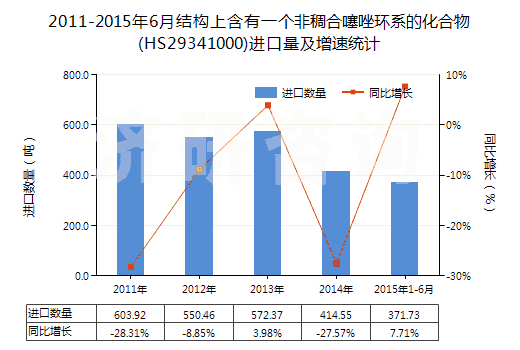 2011-2015年6月結(jié)構(gòu)上含有一個(gè)非稠合噻唑環(huán)系的化合物(HS29341000)進(jìn)口量及增速統(tǒng)計(jì)